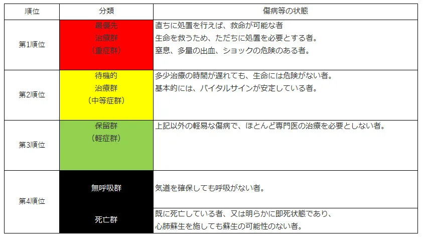 トリアージ