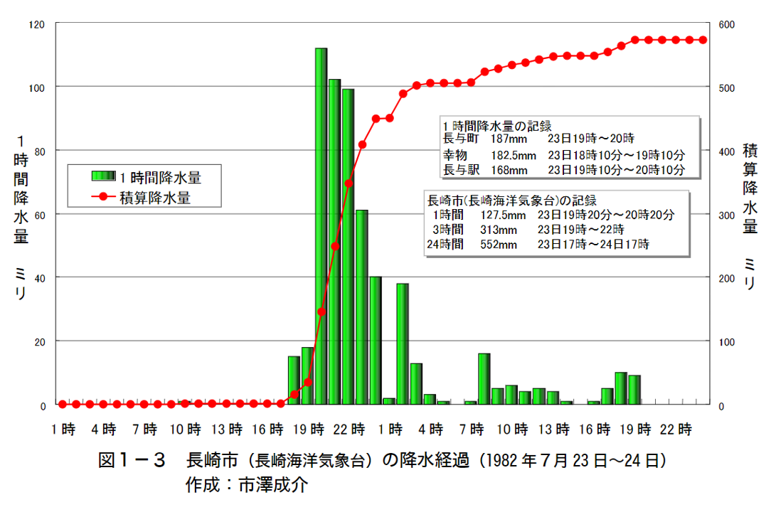防災ログ 【7月の水害】記録的短時間大雨情報のきっかけとなっ