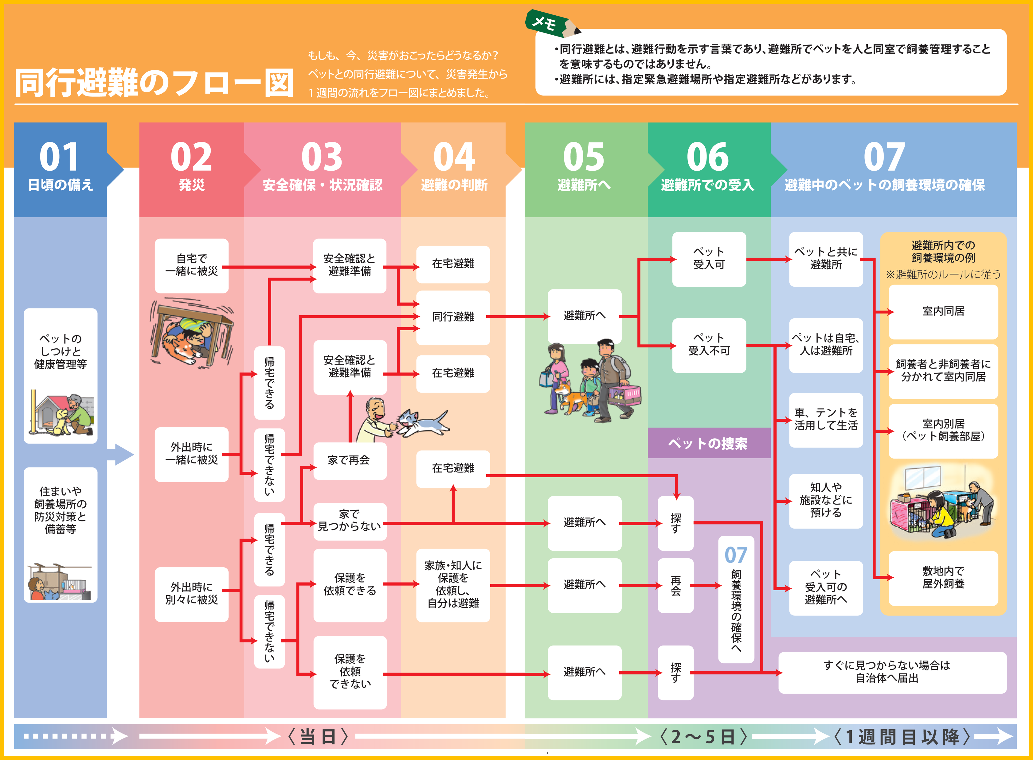 ペットは原則として ショップ 同行避難